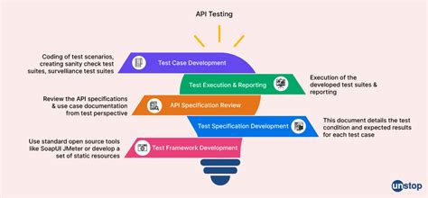 Image result for API Testing Interview Questions