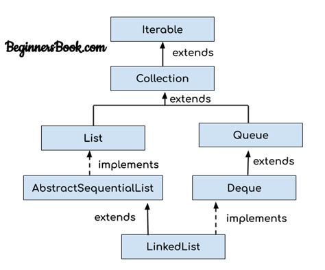 Java Linked List Example에 대한 이미지 결과
