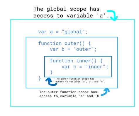 Image result for How to Use JavaScript Closure