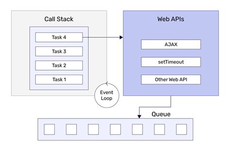 Afbeeldingsresultaten voor JavaScript Web API Diagram