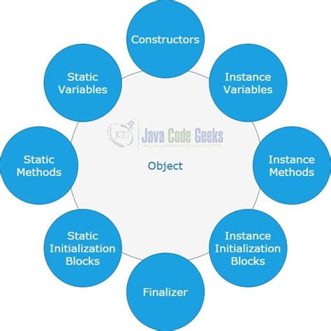 Image result for Java Object Example