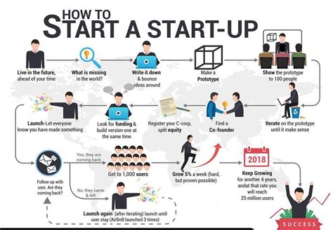 Entrepreneur How to Start に対する画像結果