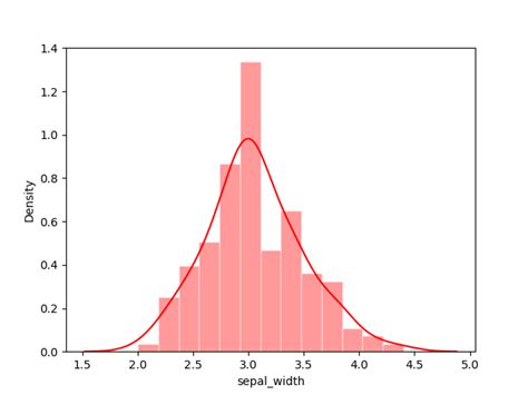 Image result for Density Plot Python-Matplotlib