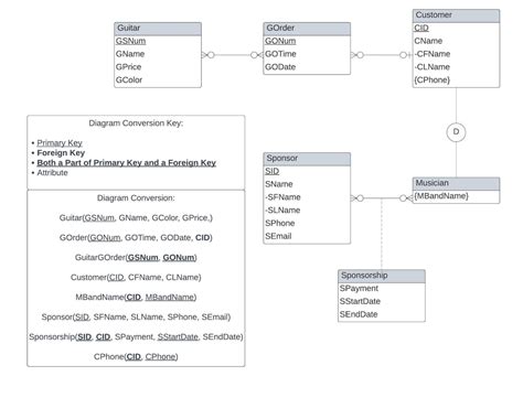 Image result for SQL Database Project