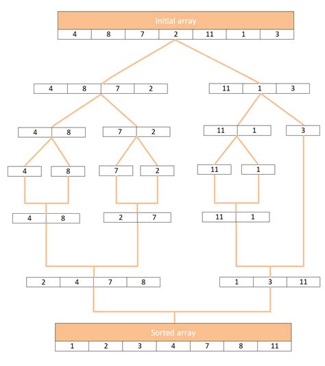 Image result for Merge Sort Visualization Python