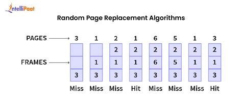 Image result for Simple Random Paging Algorithm Flowchart Example