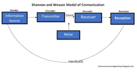 Shannon and Weaver Model of Communication