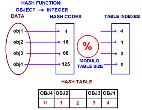 Image result for Java ArrayList hashCode