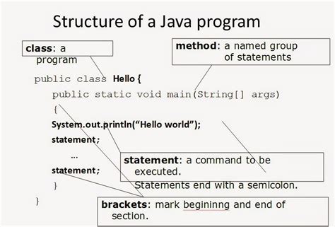 Image result for Java Basic Structure