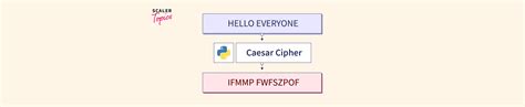 Image result for Caesar Cipher Python Program
