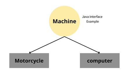 Image result for Interface Computer Science Java
