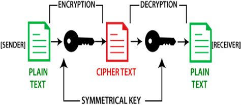 Toradh íomhá ar Encryption Decryption