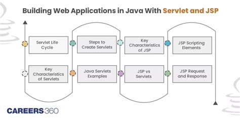 Image result for Java Web Application Server