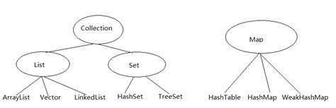 Image result for Java Collections List. Set Map