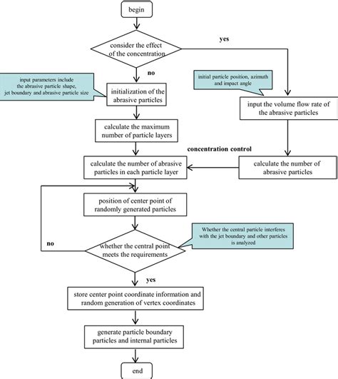 Image result for Simple Random Paging Algorithm Flowchart Example