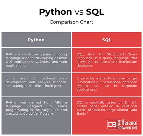 Difference Between SQL and Python에 대한 이미지 결과