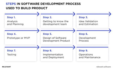 Software Development Process Tutorial に対する画像結果