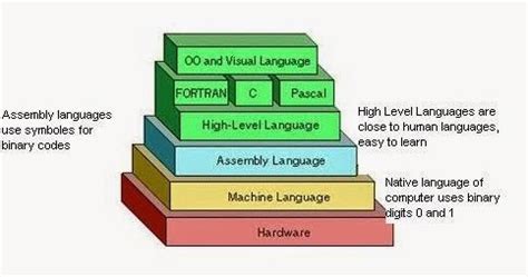 Different Types of Computer Code に対する画像結果