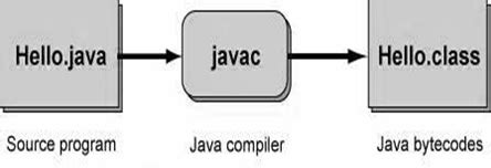 Image result for Java Bytecode to Machine Code