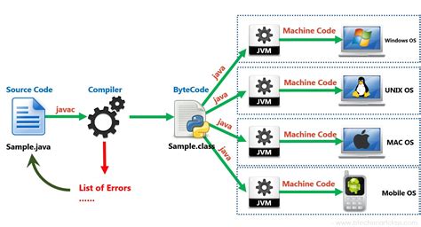 Image result for Java Programming Code