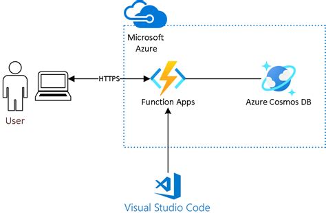 Image result for Azure Python API