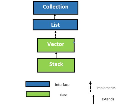 Image result for Stack Program in Java