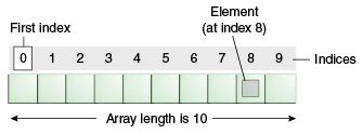 Image result for Index Array in Java
