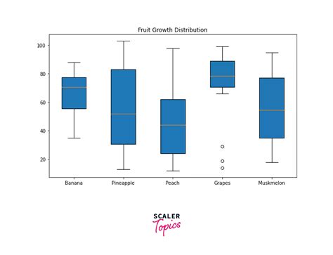 Box Plot Matplotlib に対する画像結果