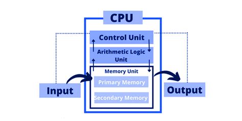 Image result for What Is the Basic Computer Functions