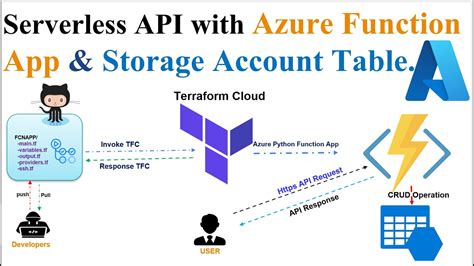 Image result for Azure Python API