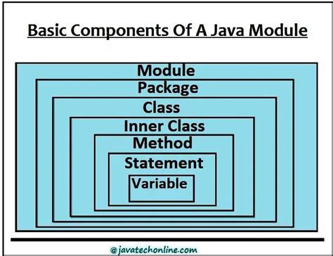 Image result for Basic Components of Java Module