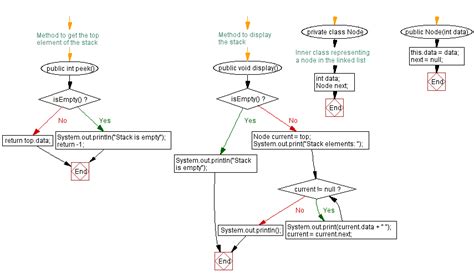 Image result for Java Stack Chart