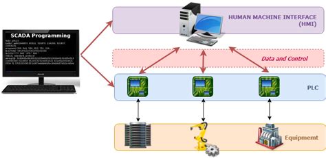 Afbeeldingsresultaten voor SCADA Data Collection Python