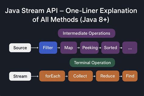 Image result for Java 8 Stream API Full Tutorial
