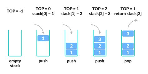 Image result for Stack Using Array in Java