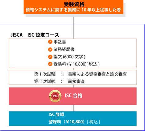 ISC Language Java に対する画像結果