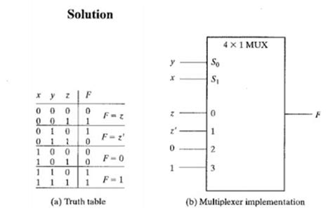 Image result for Boolean Functions Using Multiplexers