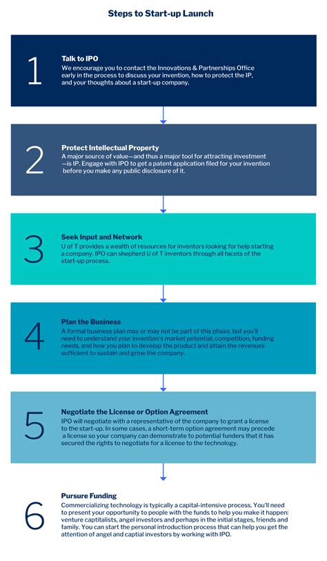 Entrepreneur How to Start に対する画像結果