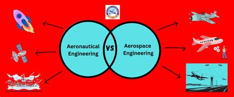 Image result for Aeronautical Engineering