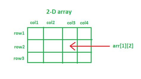 Image result for 2D Array Example Java