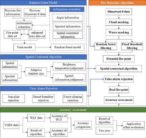 Image result for Process Algorithm Examples