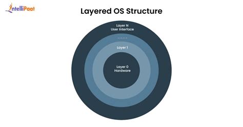 Image result for Python Operating System Structure