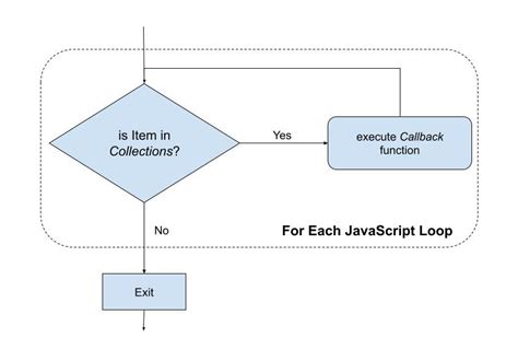 Image result for For Each Array Function in JavaScript