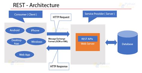 Image result for API Example Source Code
