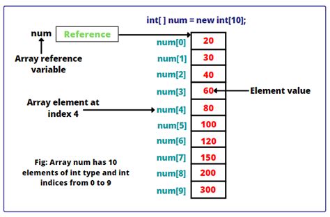 Image result for Declaring Array Java