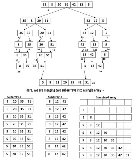 Toradh íomhá ar Merge Sort Python Full Code