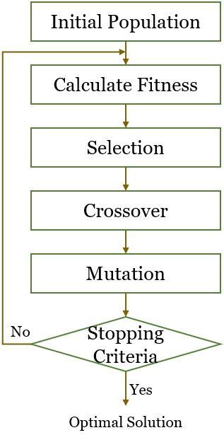 Image result for Genetic Algorithm in Machine Learning