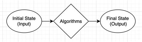 Toradh íomhá ar Algorithm Definition in Computer