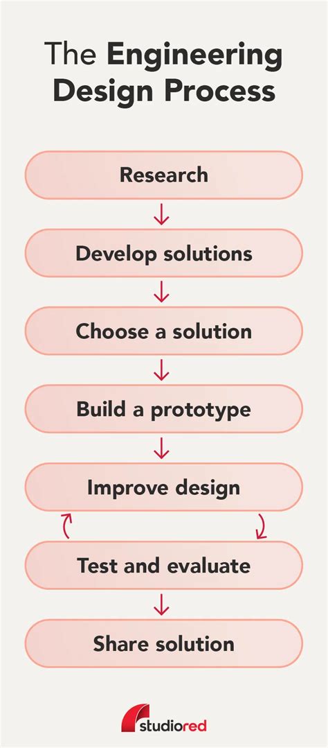 Engineering Design Process: 7 Essential Steps