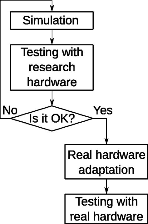 Image result for Algorithm Development Process in Computer Science